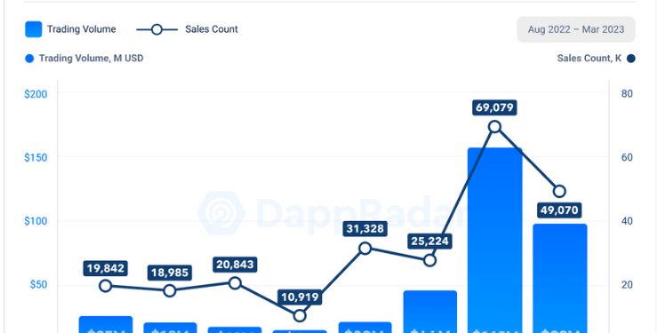虛擬世界交易量與銷售數字 | 動區動趨-最具影響力的區塊鏈新聞媒體 虛擬世界交易量與銷售數字