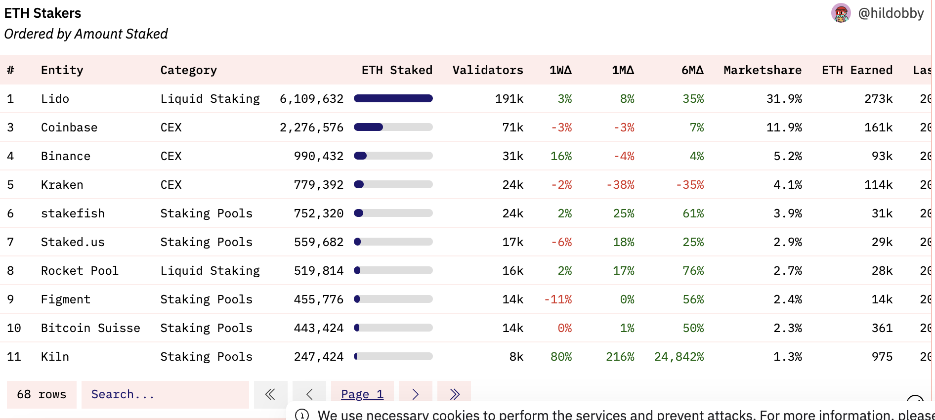Lido V2在5/12 開啟「以太坊提款投票」，ETH最大賣壓來了？ | 動區動趨-最具影響力的區塊鏈新聞媒體