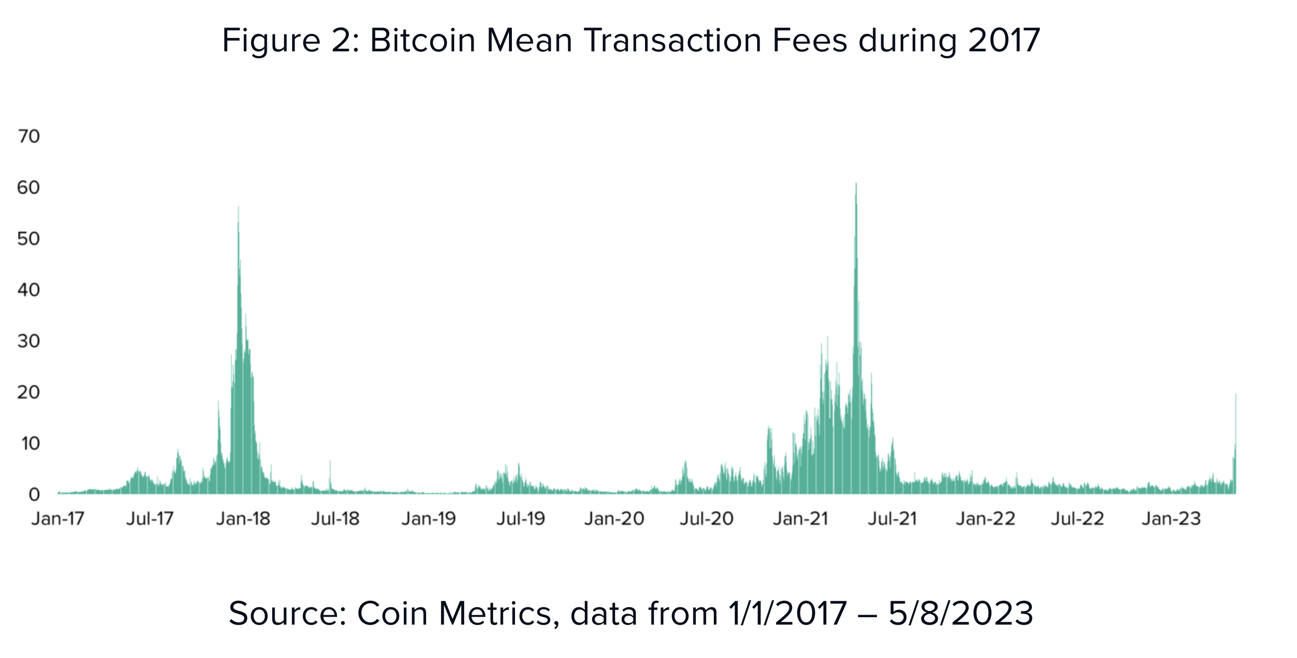 比特幣「手續費暴漲」創紀錄！灰度：更多開發者轉向BTC Layer2、有利幣價上漲| 動區動趨-最具影響力的區塊鏈新聞媒體