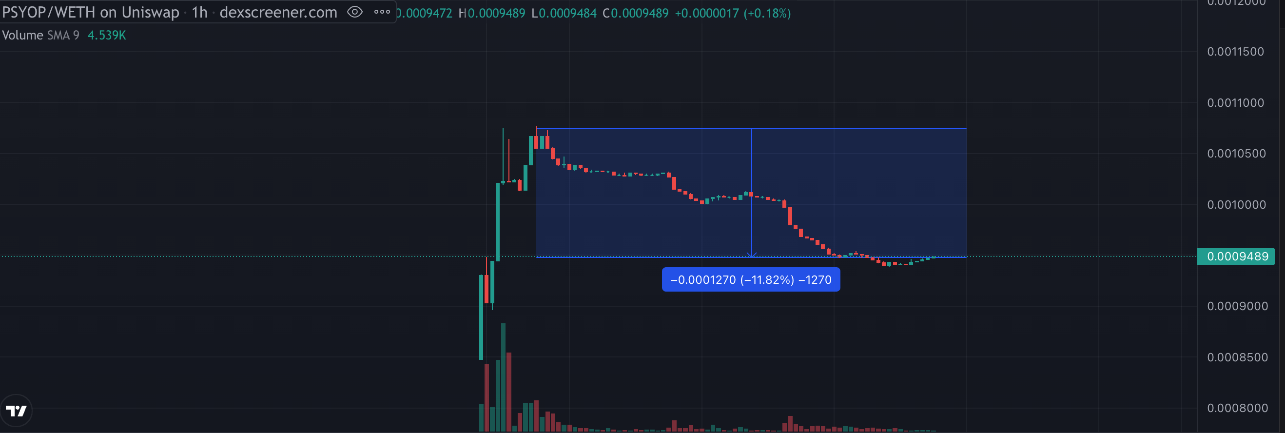 迷因幣$PSYOP上線市值5億鎂，總供應量93.5％在創辦人Ben.eth手上 | 動區動趨-最具影響力的區塊鏈新聞媒體