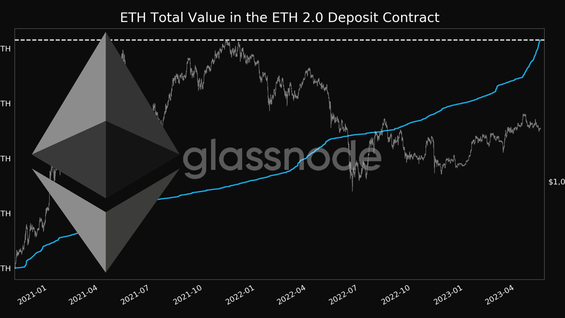 上海升級後》ETH質押年化率突破8.7%，淨存入量超越73.8 萬枚| 動區動趨-最具影響力的區塊鏈新聞媒體