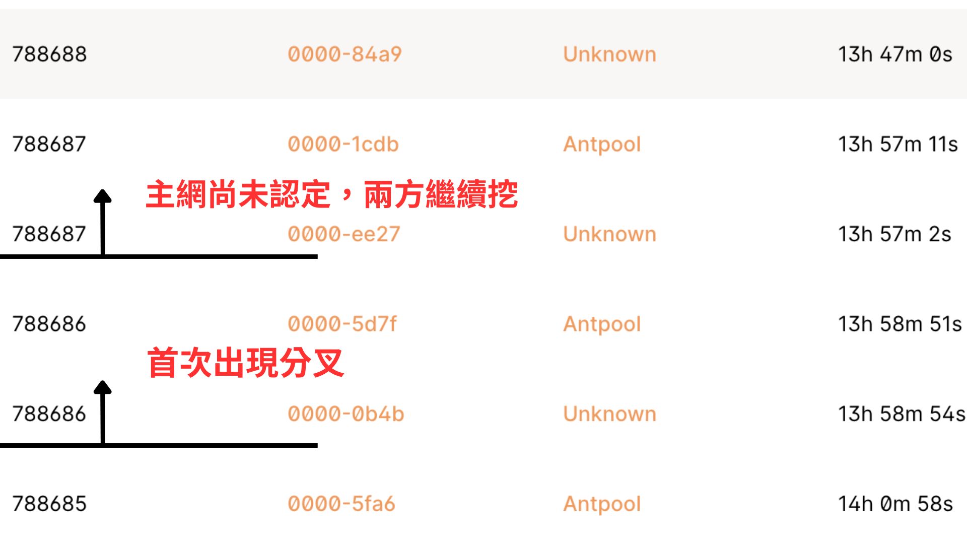 比特幣睽違兩年半出現「區塊長度2」之分叉，9.86枚BTC嘗試雙花| 動區動趨-最具影響力的區塊鏈新聞媒體