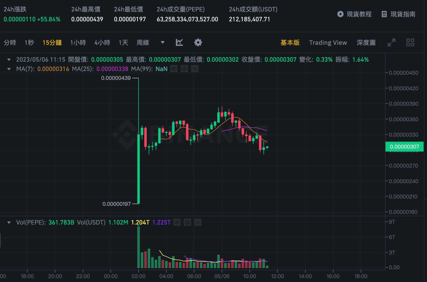 佩佩蛙市值破15億》巨鯨263鎂「買的PePe變1300萬鎂」、暴賺5萬倍！ | 動區動趨-最具影響力的區塊鏈新聞媒體