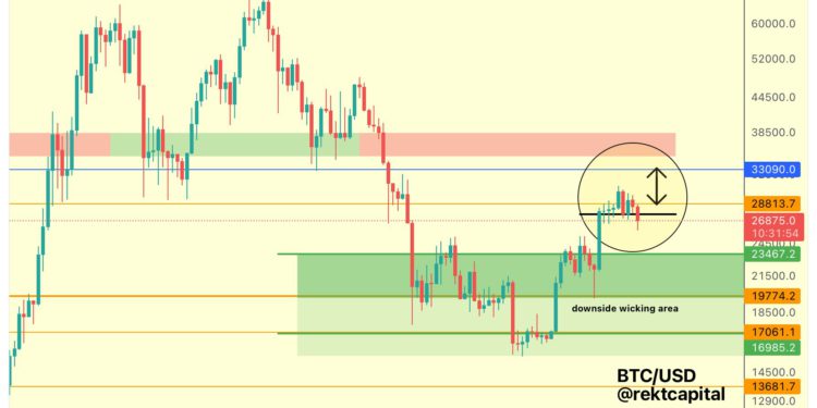 比特幣未站穩 2.7 萬、以太坊跌穿 1800，分析師：多頭面臨嚴峻挑戰