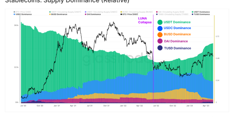 穩定幣現況》USDT市佔率大增20%！USDC流通量降至300億