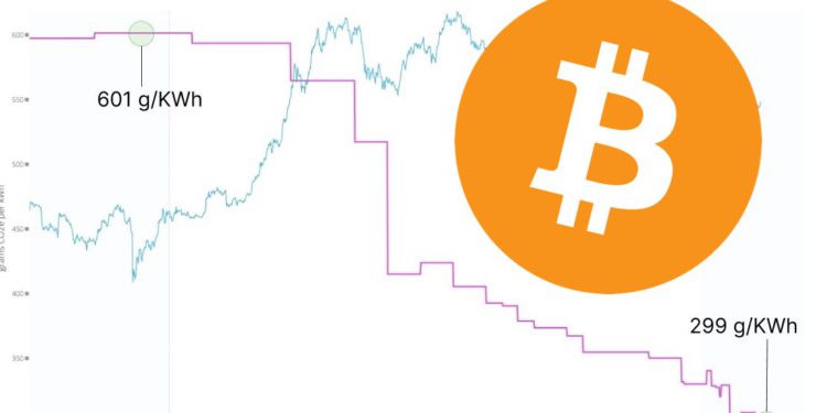 FxQtir-acAA7iMA 1 | 動區動趨-最具影響力的區塊鏈新聞媒體 比特幣「越挖越環保」!ESG分析師:碳排放三年已減半