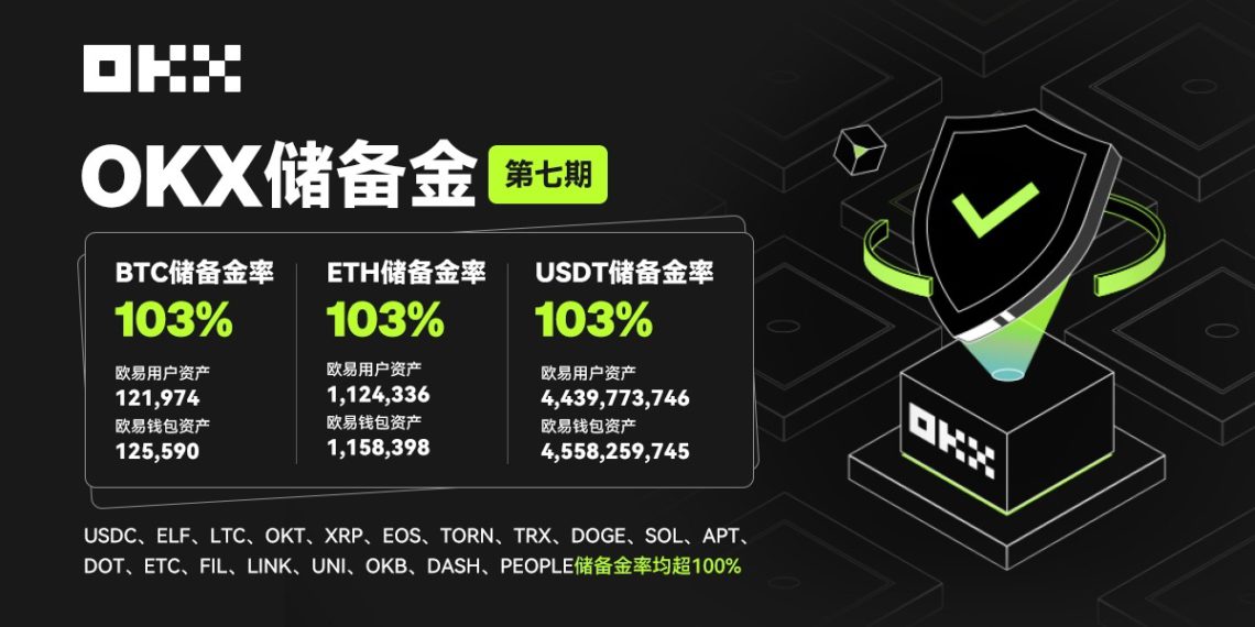 交易所｜OKX公佈第七次儲備金證明，儲備金總價值達100億美元