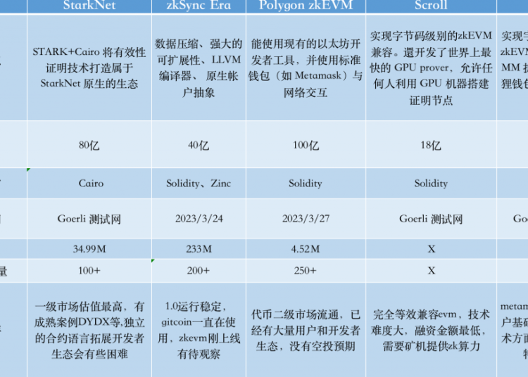 L2｜全面分析主流ZK項目：StarkNet、zkSync Era、Scroll..構建Web3未來 | 動區動趨-最具影響力的區塊鏈新聞媒體