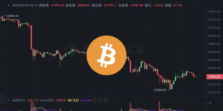 Xnip2023-05-02_08-20-43 | 動區動趨-最具影響力的區塊鏈新聞媒體 拋壓!比特幣失守 2.8 萬、以太坊下觸 1800;全網爆倉 1.3 億美元