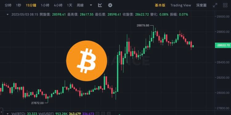 回彈！比特幣突破 28,800、以太坊叩關 1900；美國再傳兩家銀行陷入危機