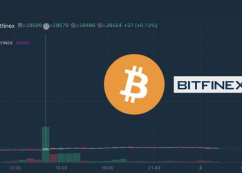Bitfinex比特幣突破5.6萬美元！缺乏流動性釀「大插針」
