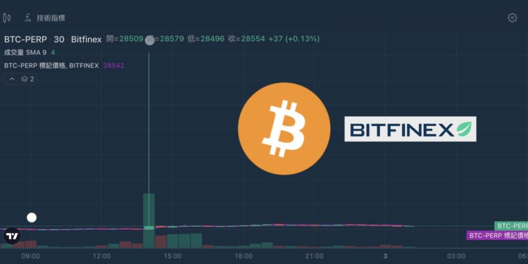 Xnip2023-05-03_09-16-46 | 動區動趨-最具影響力的區塊鏈新聞媒體 Bitfinex比特幣突破5.6萬美元!缺乏流動性釀「大插針」
