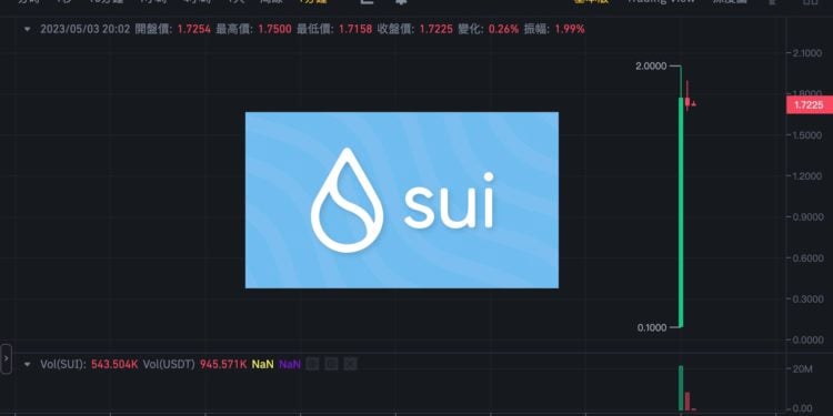 Xnip2023-05-03_20-02-17 | 動區動趨-最具影響力的區塊鏈新聞媒體 快訊》SUI啟動主網!最高衝上2美元暴漲 2000%