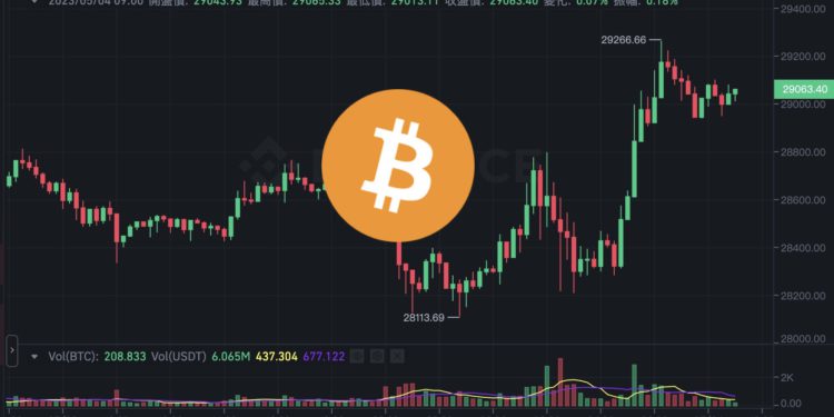 Xnip2023-05-04_09-11-44 | 動區動趨-最具影響力的區塊鏈新聞媒體 幣市短評|比特幣衝破 2.9 萬、以太坊站穩 1900;全網爆倉 1 億美元