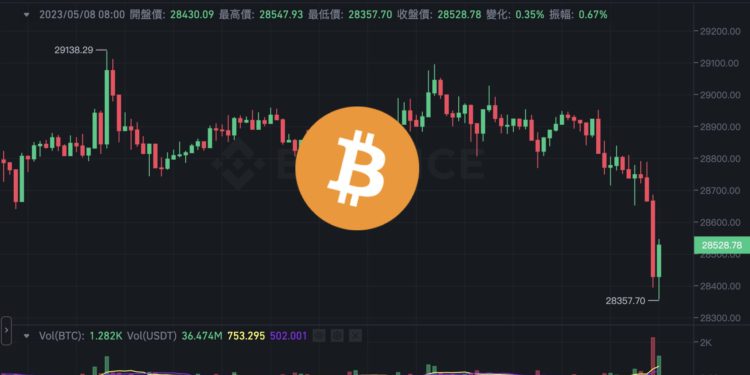 衝高回落！比特幣力守 2.8 萬、以太坊跌破 1880；幣安恢復BTC提領