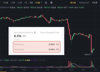 以太坊拋壓結束？上海升級後首次「存款超過提款」、ETH下探1840鎂