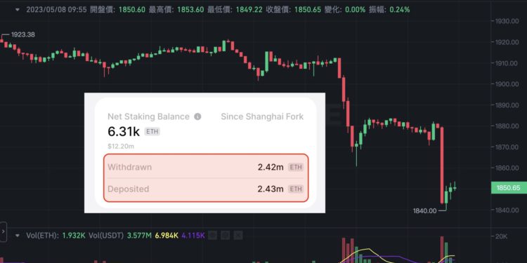 Xnip2023-05-08_09-57-23 | 動區動趨-最具影響力的區塊鏈新聞媒體 以太坊拋壓結束?上海升級後首次「存款超過提款」、ETH下探1840鎂