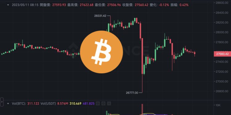 美國CPI降溫》比特幣「多空雙殺」一度跌破2.7萬鎂、以太坊下穿1800