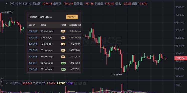 突發》以太坊今晨「暫停交易確認」半小時！開發員：已恢復，正調查信標鏈當機原因