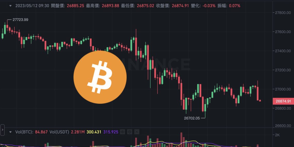 比特幣下穿 2.7 萬、以太坊跌逼 1770！美國地區銀行危機再起