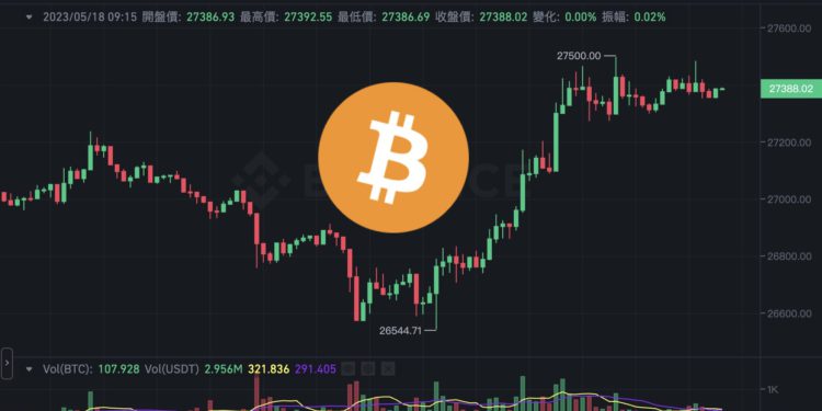 Xnip2023-05-18_09-23-31 | 動區動趨-最具影響力的區塊鏈新聞媒體 反彈!比特幣突破2.7萬、以太坊站上1800;美國地區銀行存款報喜