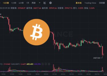 跳水！比特幣跌穿 2.6 萬、以太坊下探 1,760，全網爆倉 1.58 億美元