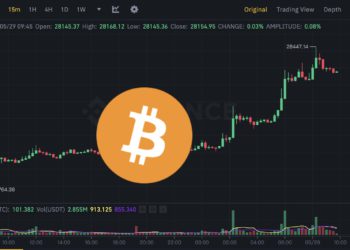 拜登 麥卡錫敲定美債協議》比特幣突破 2.8 萬、以太坊攀高 1920 美元