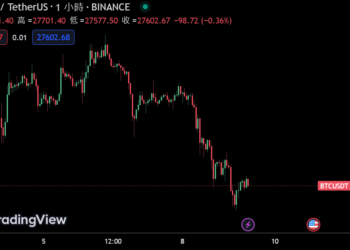 跳水！比特幣跌破27300、以太坊下探1800；全網爆倉2.2億美元