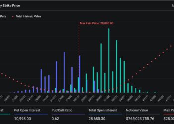 大行情預警》10.8億鎂BTC、ETH選擇權將到期；Glassnode：HODLer虧損但仍有信仰