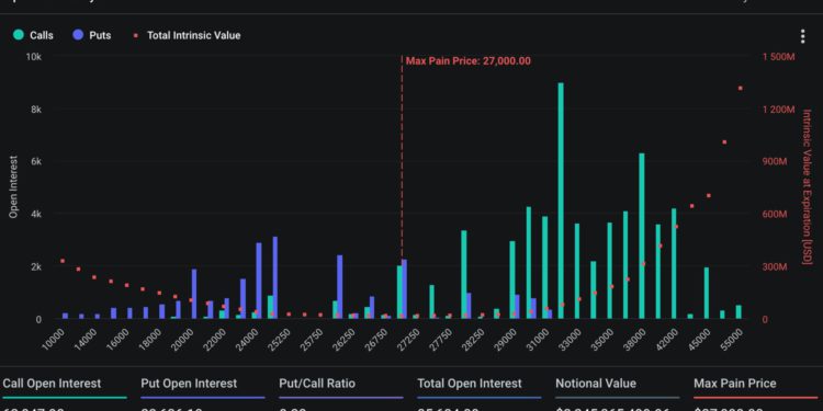 未命名設計 33 | 動區動趨-最具影響力的區塊鏈新聞媒體 大行情預警》36億鎂BTC、ETH選擇權將到期;BTC最大痛點為27,000鎂