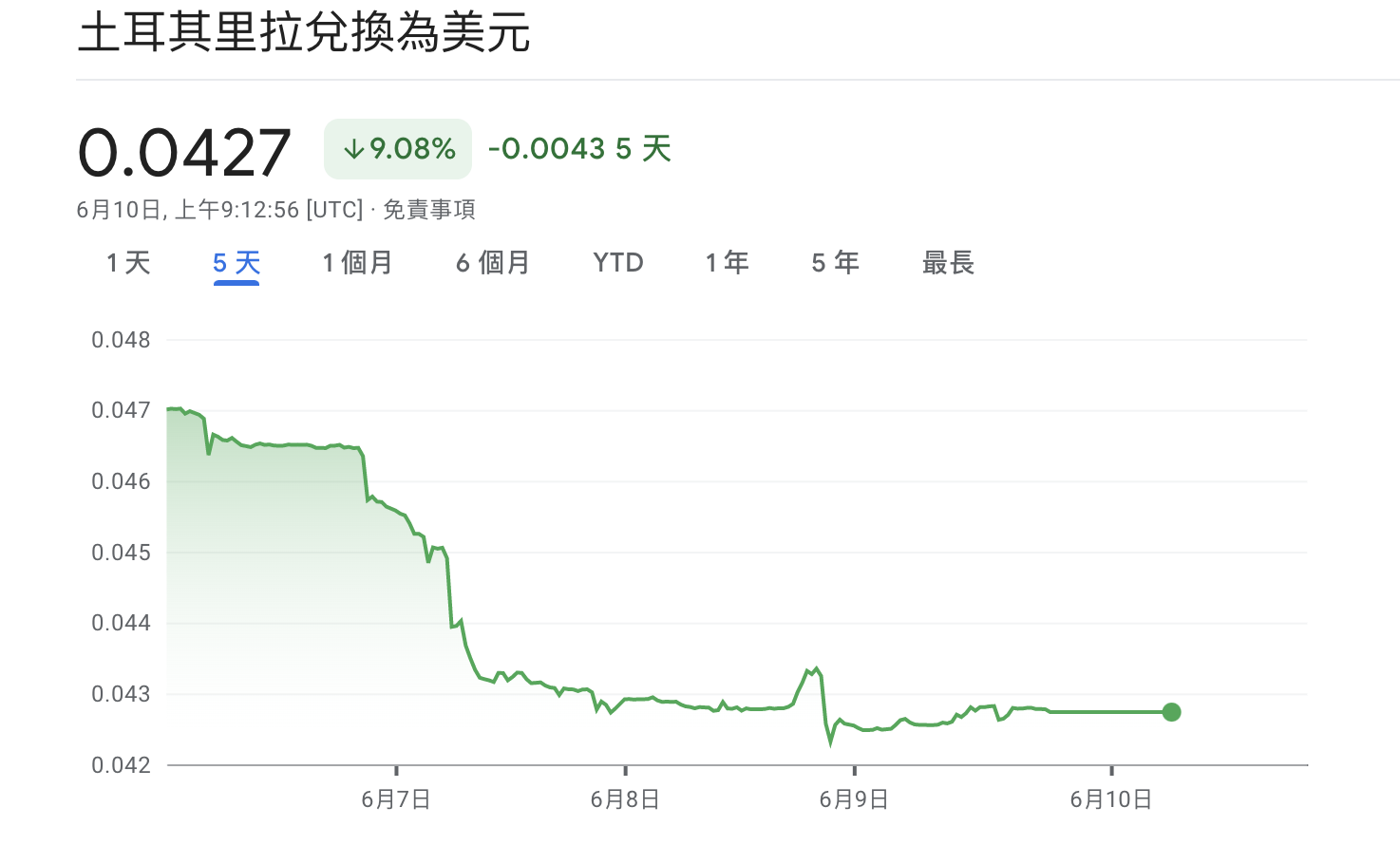 加密貨幣雖慘，但比不上里拉暴跌！土耳其人被迫湧向USDT避險| 動區動趨-最具影響力的區塊鏈新聞媒體