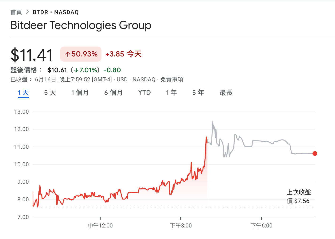 礦企燙！比特小鹿股價飆漲50%，市值摜破12億鎂新高| 動區動趨-最具影響力的區塊鏈新聞媒體
