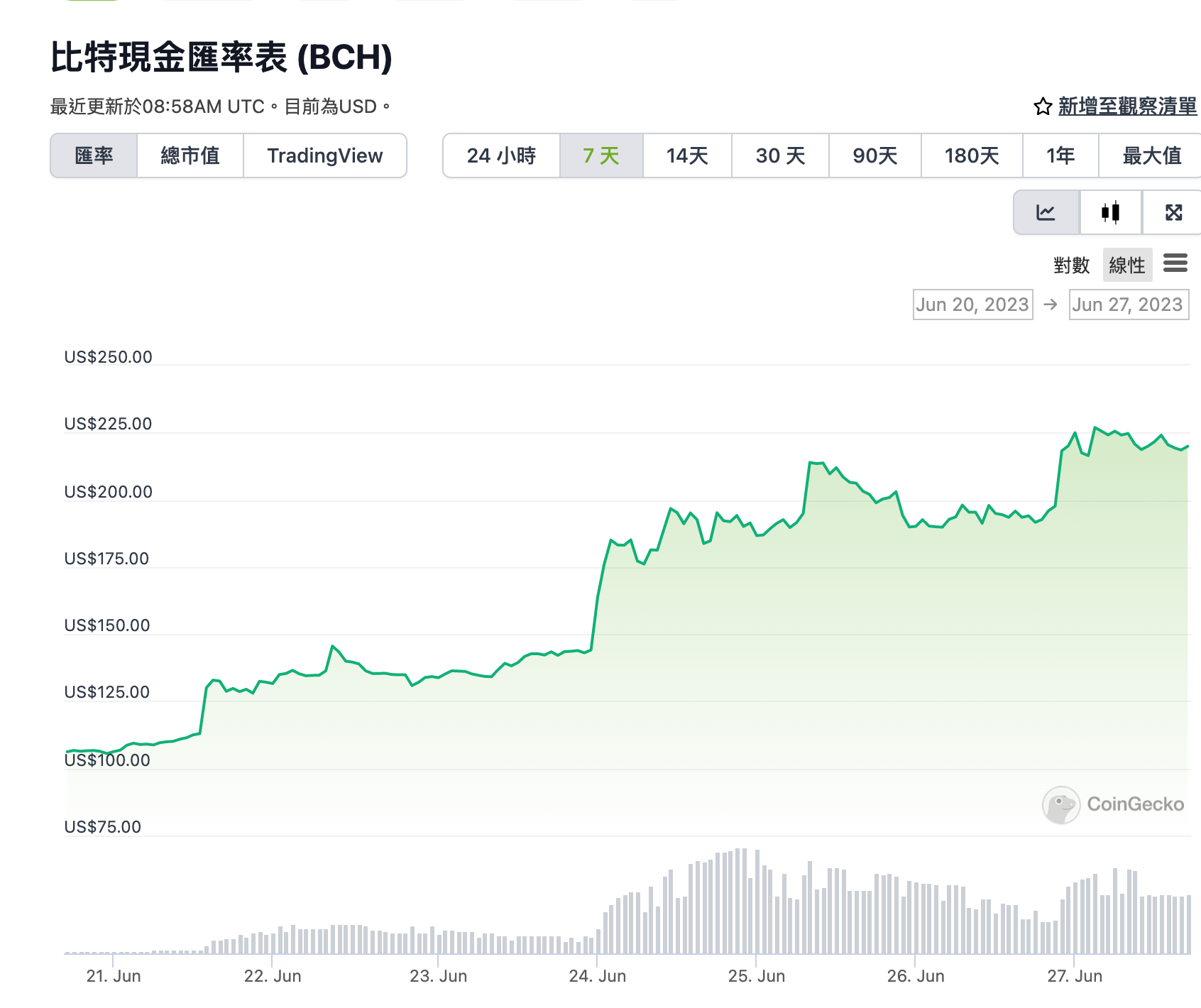 EDX最大受益者》BCH 單週狂飆108%！SmartBCH：已收到CoinFLEX部分還款| 動區動趨-最具影響力的區塊鏈新聞媒體