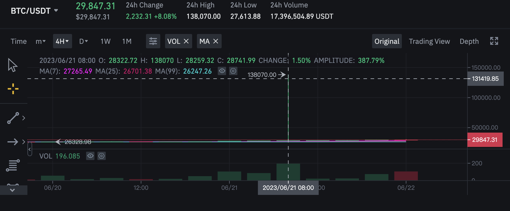 Binance.US 比特幣閃漲破13.8 萬鎂！用戶離場流動性不足| 動區動趨-最具影響力的區塊鏈新聞媒體