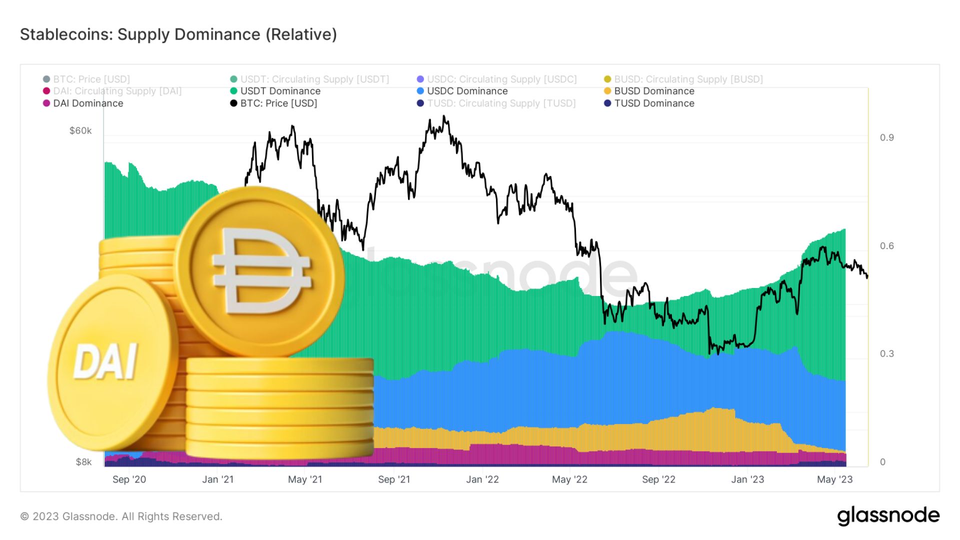 DAI當上穩定幣老三，趁勢上調存款利率至3.49% | 動區動趨-最具影響力的區塊鏈新聞媒體