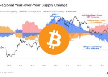 熊市數據》Google搜尋「加密」變冷門；美國人持倉BTC年比减11%