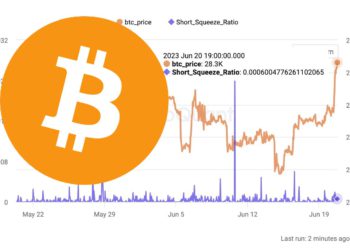 比特幣漲至2.9萬，全網爆倉1.6億美元..分析師：「不是軋空」有人大量買進