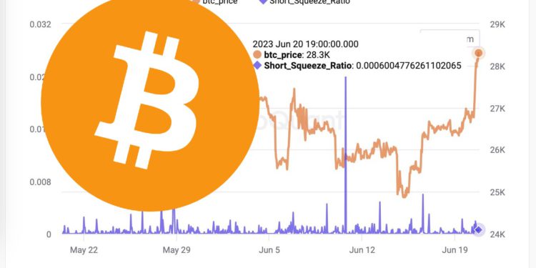 比特幣漲至2.9萬，全網爆倉1.6億美元..分析師：「不是軋空」有人大量買進