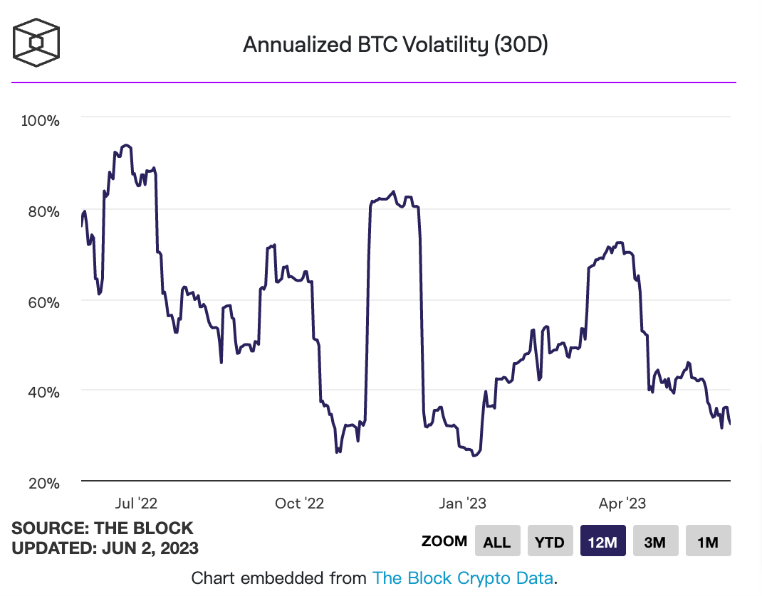 數據：比特幣波動性現比Meta、亞馬遜股票低！32%遠低於歷史平均71% | 動區動趨-最具影響力的區塊鏈新聞媒體