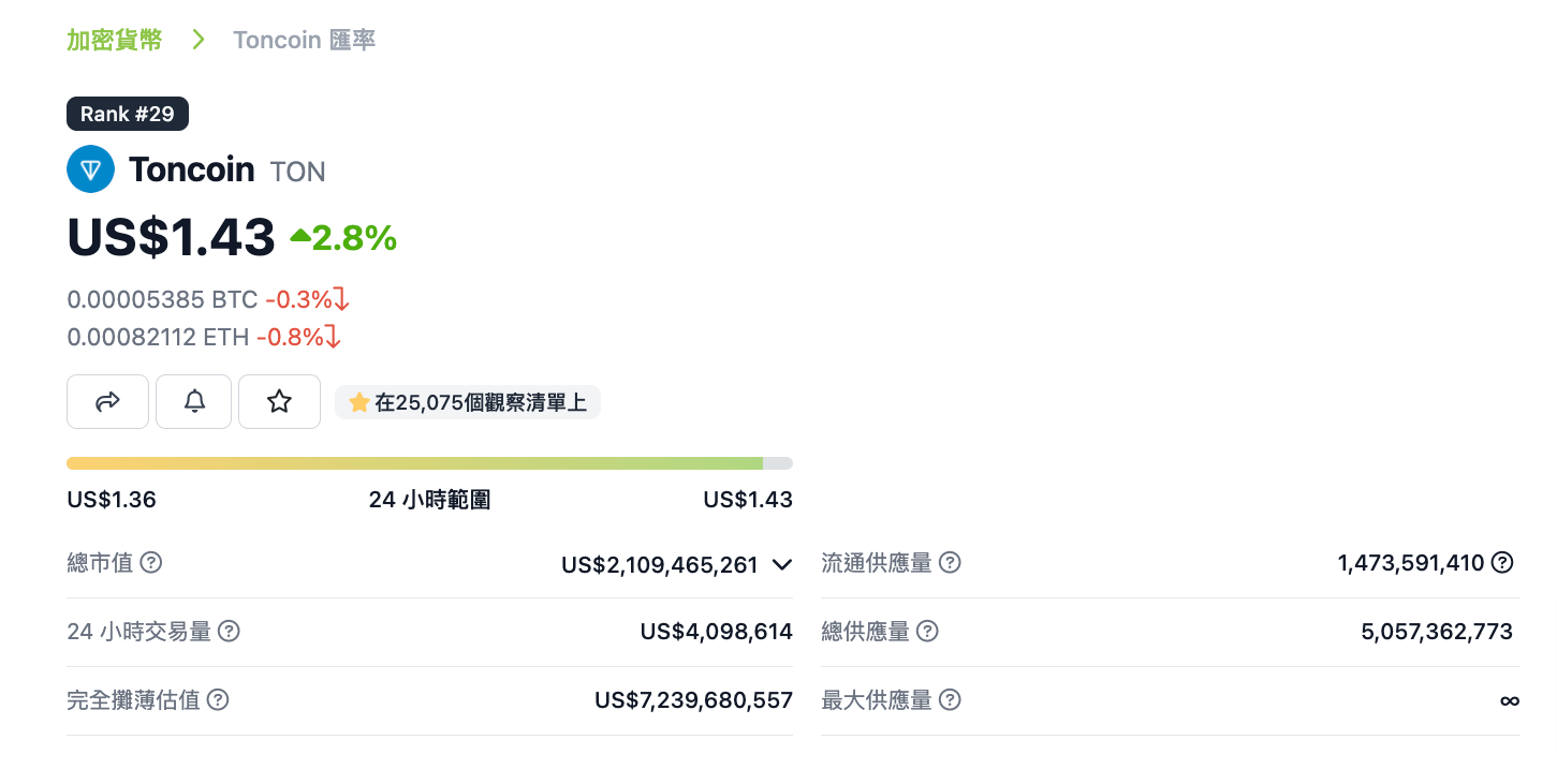 CoinMarketCap更新》TON流通量數據調至34.3 億枚、市值排名躍升第14 | 動區動趨-最具影響力的區塊鏈新聞媒體