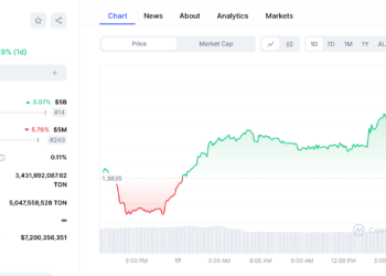 CoinMarketCap更新》TON流通量數據調至 34.3 億枚、市值排名躍升第 14
