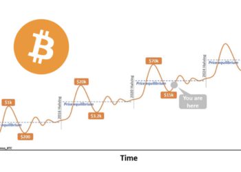 Coinbase報告：為什麼「比特幣減半」不能保證 BTC 上漲？