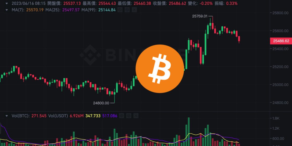 反彈！比特幣突破25,750、以太坊逼近1700；美股三大指數勁揚