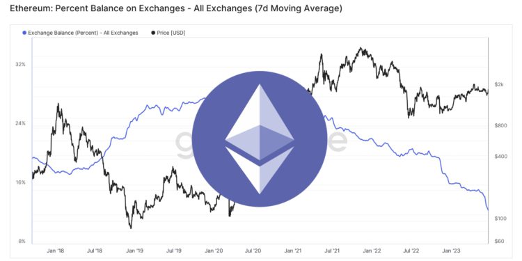 交易所以太坊餘額大跌創「歷史新低」！曾觸發ETH跳漲33%