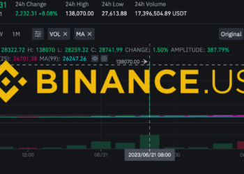 Binance.US 比特幣閃漲破 13.8 萬鎂！用戶離場流動性不足