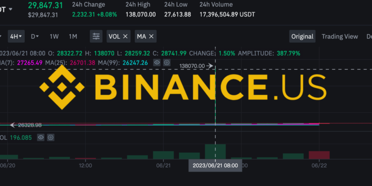 Binance.US 比特幣閃漲破 13.8 萬鎂！用戶離場流動性不足