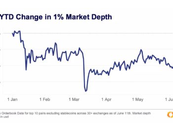 警訊》前10大加密貨幣今年「交易深度暴降20％」、幣安流動性下砸25%