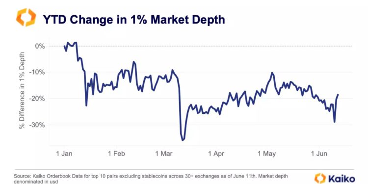 警訊》前10大加密貨幣今年「交易深度暴降20％」、幣安流動性下砸25%