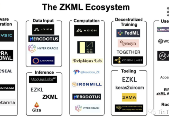 DeFi也行！零知識+AI機器學習「ZKML」的優勢和挑戰
