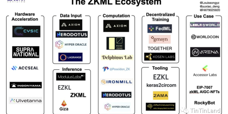 vX6rYXxm8T | 動區動趨-最具影響力的區塊鏈新聞媒體 DeFi也行!零知識+AI機器學習「ZKML」的優勢和挑戰